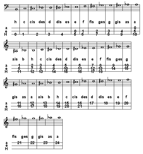 Tabulatur for tenor domra